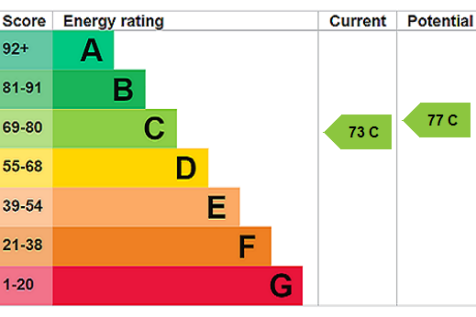 EPC Rating Graph