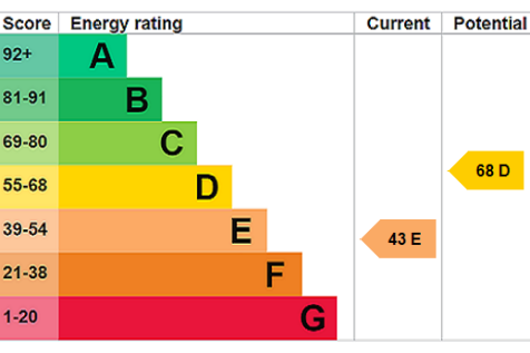 EPC Rating Graph