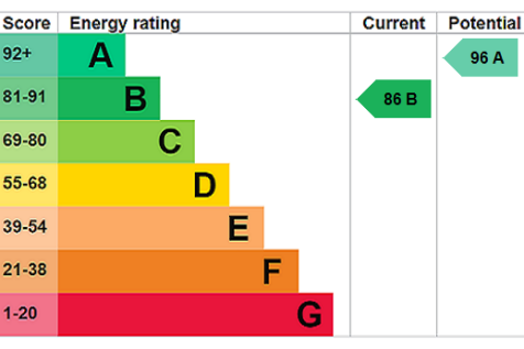 EPC Rating Graph