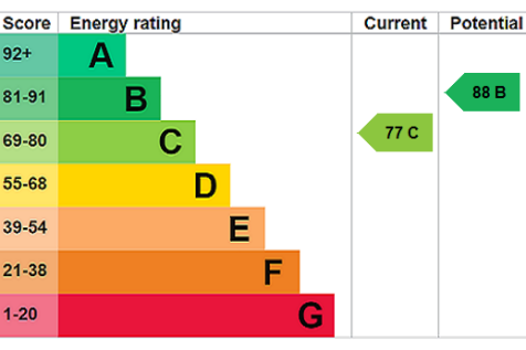 EPC Rating Graph