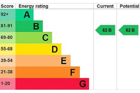 Epc Rating Graph