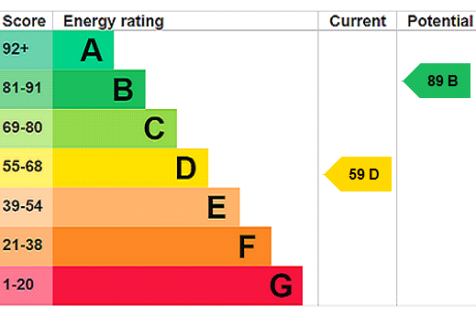 EPC Rating Graph