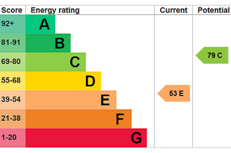 EPC Rating Graph