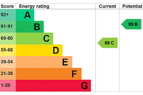 EPC Rating Graph