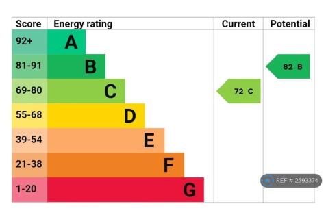 Energy Performance Certificate c 