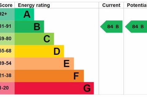 Energy Efficiency Rating