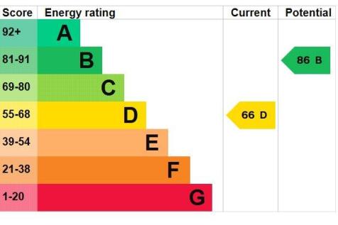 EPC Rating Graph