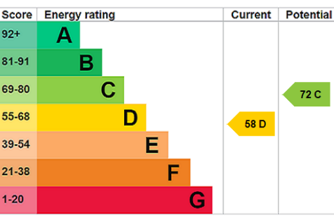 EPC Rating Graph