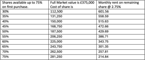 Shared Ownership Table