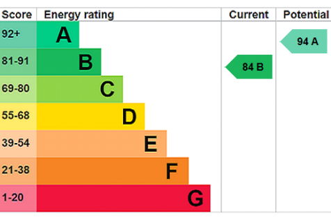 EPC Rating Graph