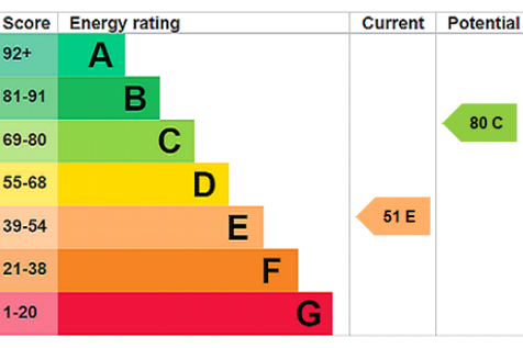 EPC Rating Graph