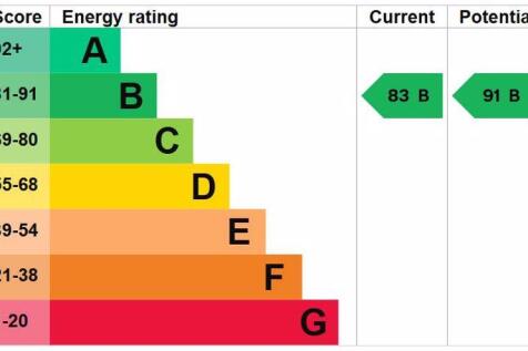 Energy Efficiency Rating