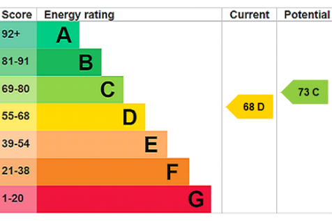 EPC Rating Graph