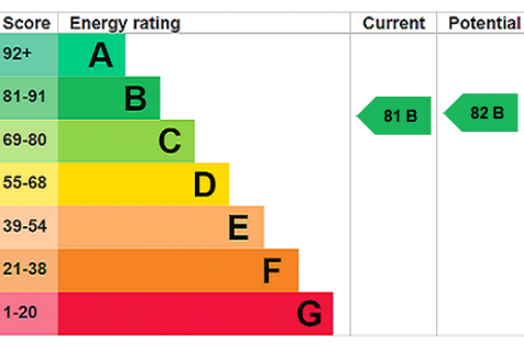EPC Rating Graph