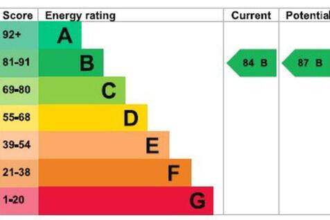 Energy Efficiency Rating