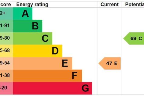 Energy Efficiency Rating