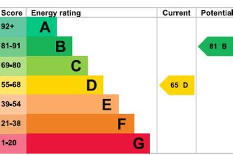 Energy Efficiency Rating