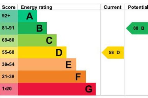 Energy Efficiency Rating