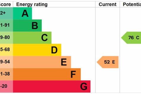 Energy Efficiency Rating