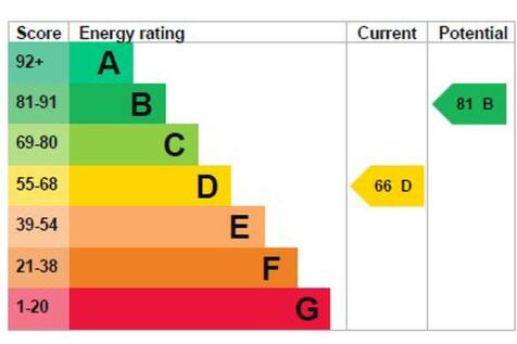 Energy Efficiency Rating
